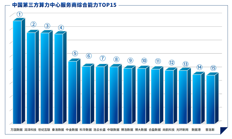 博大数据入选第三方算力中心服务商综合能力TOP10，综合实力获行业认可